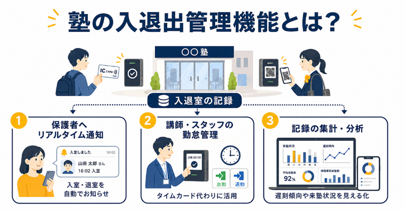 塾システムの入退室管理機能とは